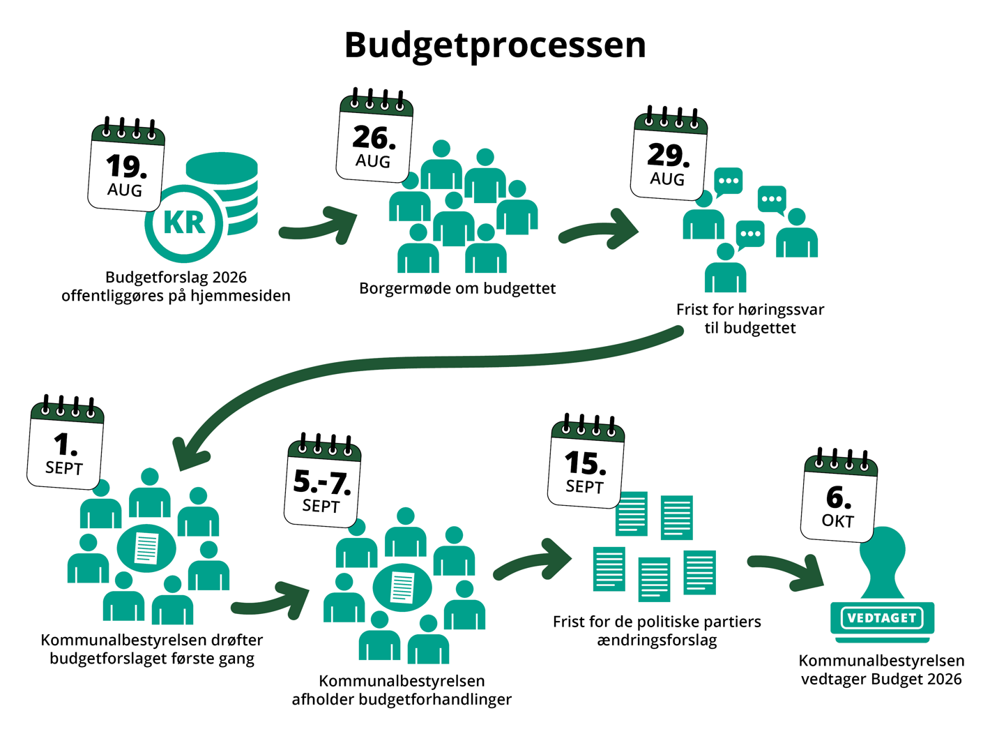 Få overblik over budgetprocessen